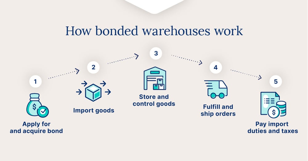 CIN7-bonded-wharehouses-2-howtheywork