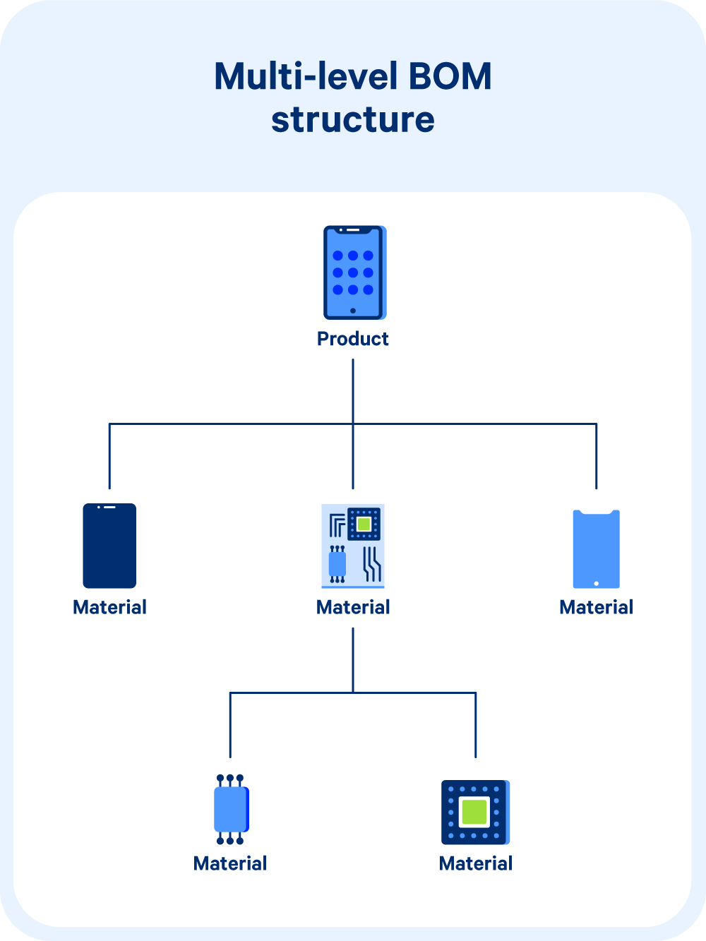 Multi-level-bill-of-materials-structure