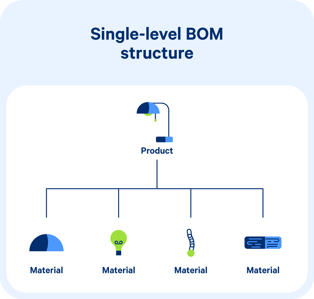 Single-level-bill-of-materials-structure