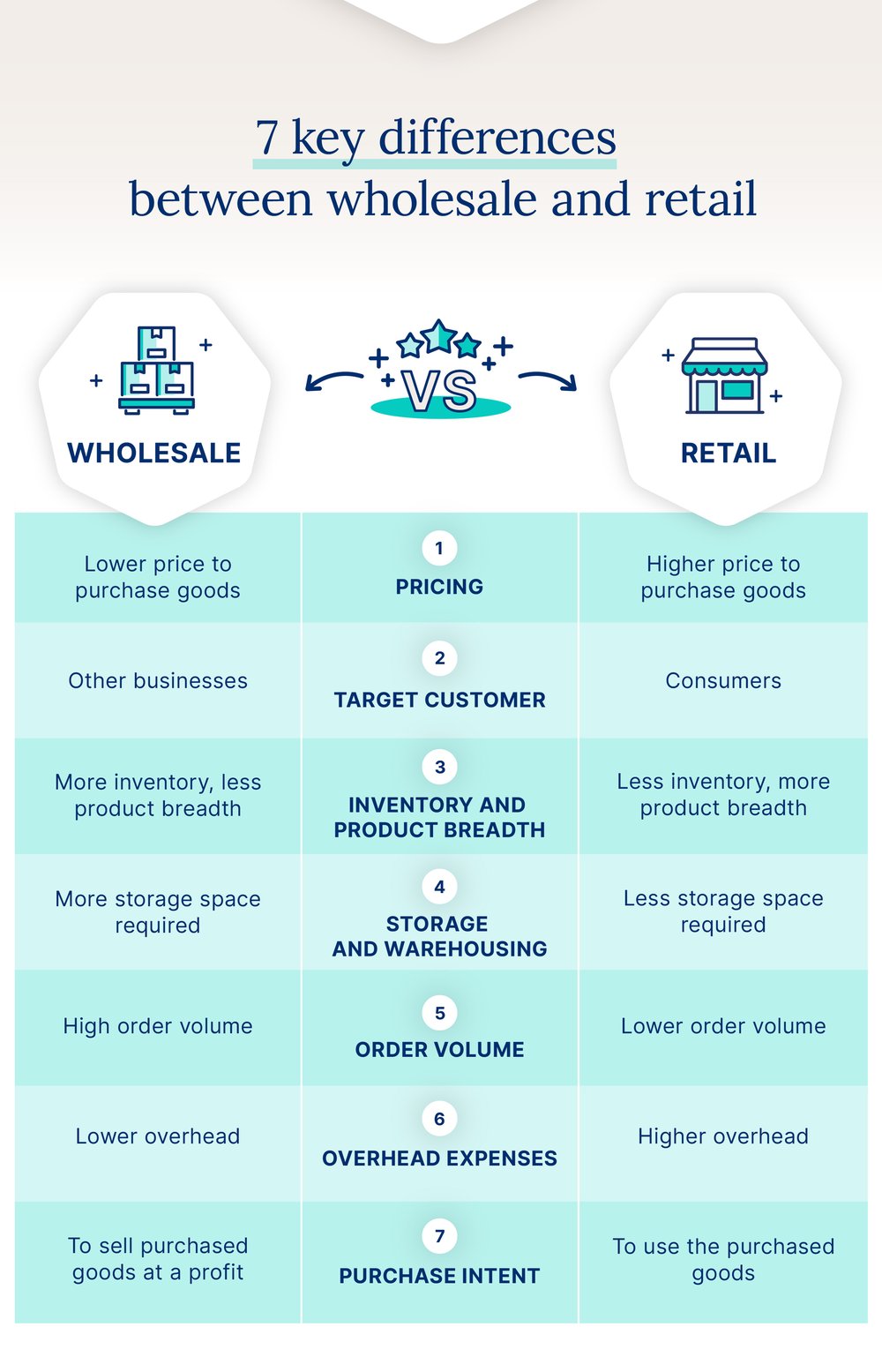 cin7-blog-wholesale-difference-between-wholesale-and-retail