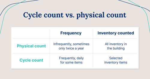 What is an inventory cycle count (and how do you apply it)? - Cin7