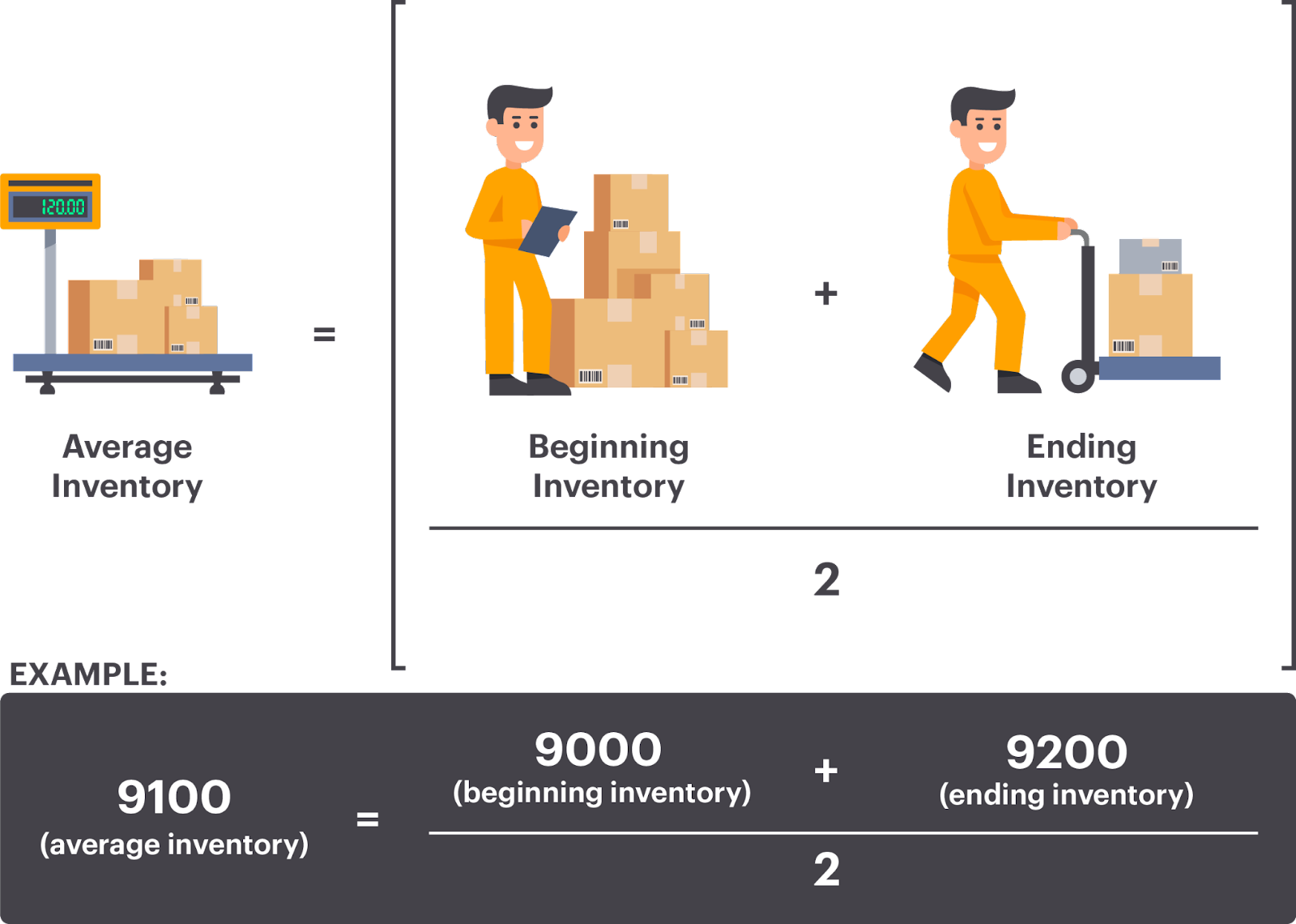 An example of how to find average inventory 