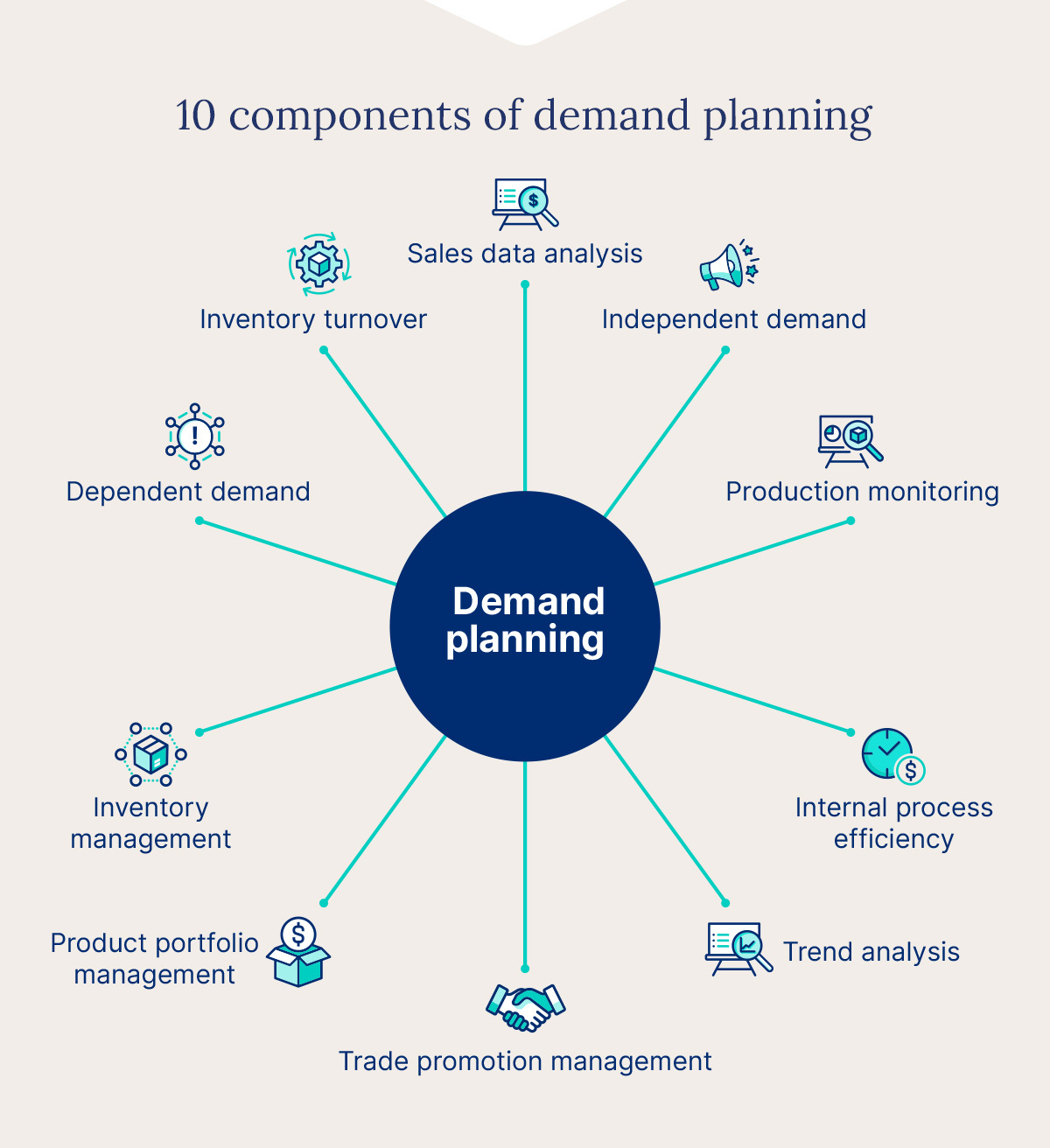 Bubble map showing the 10 components that form demand planning strategies.