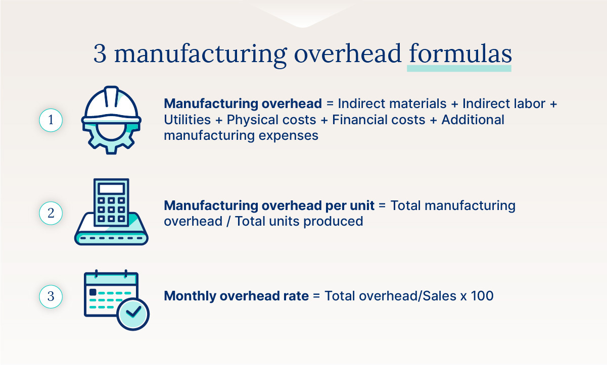  A graphic showcasing the three formulas of how to calculate manufacturing overhead. 