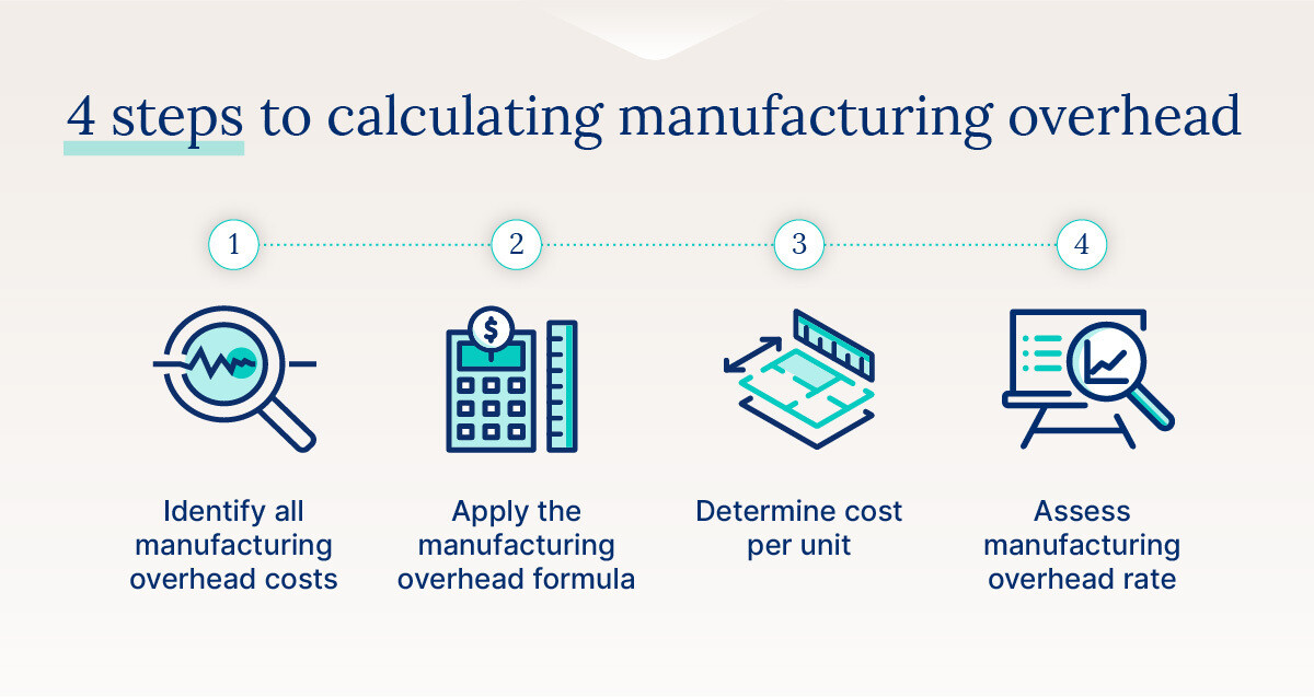 A graphic illustrating the four steps of how to calculate manufacturing overhead.