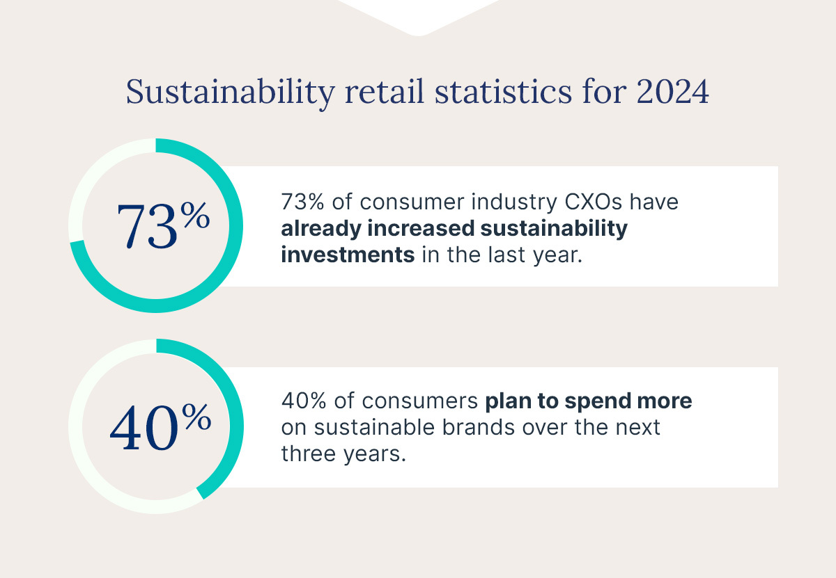 Graphic listing sustainability retail statistics for 2024.