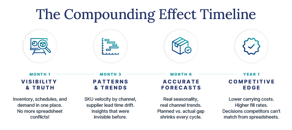Timeline showing how production planning software benefits compound over 12 months