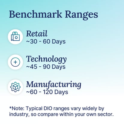 Bar chart of typical DIO benchmarks by industry: retail, manufacturing, and technology