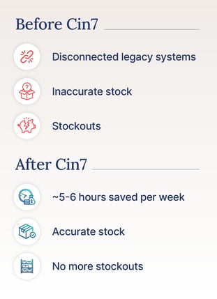 Before and after results for Changing Habits after switching to Cin7, showing hours saved and stockouts eliminated