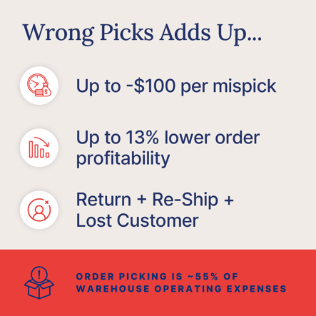 Infographic showing the cost of warehouse picking errors, including up to $100 per mispick and 13% lower order profitability