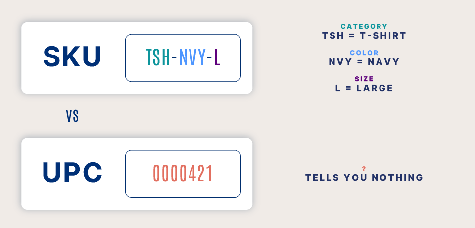Diagram decoding the SKU TSH-NVY-L into category, color, and size segments