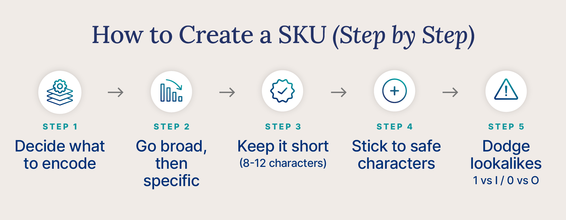 Five-step process for creating a SKU, from choosing attributes to avoiding lookalike characters