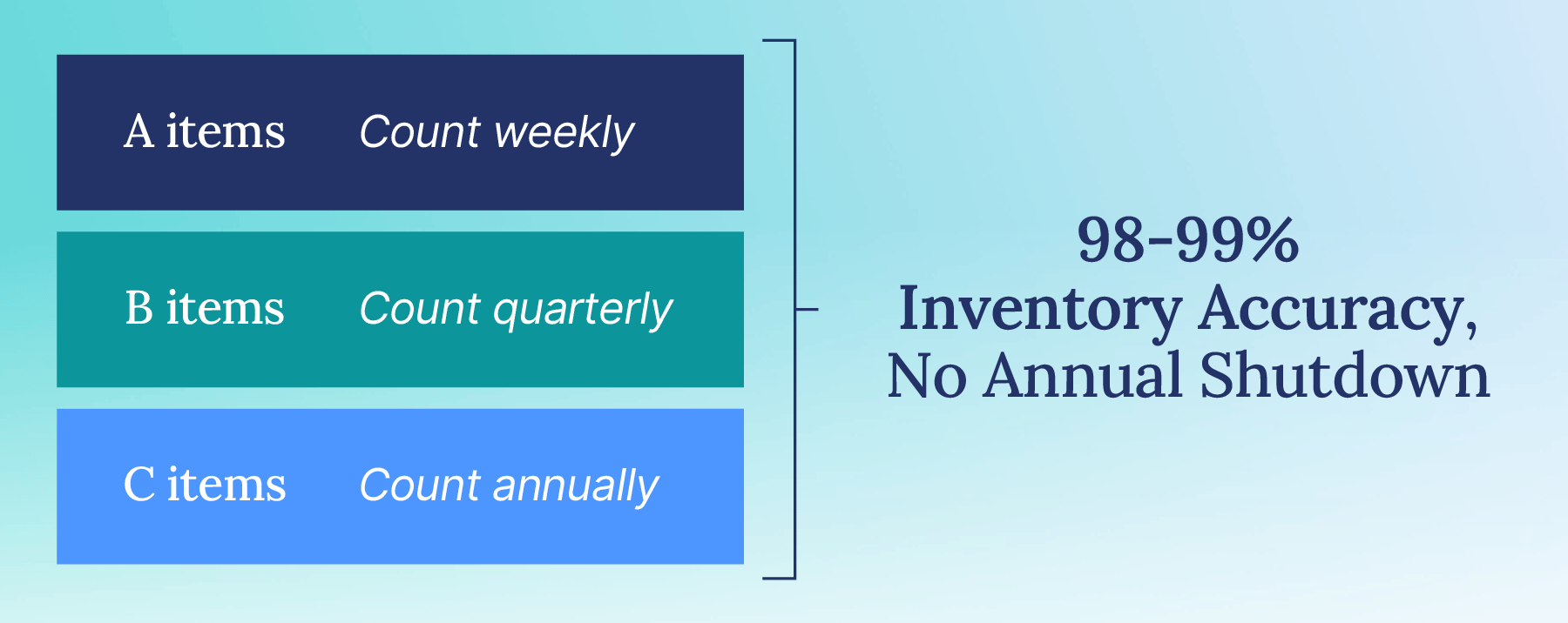 ABC cycle counting diagram showing weekly, quarterly, and annual count frequencies reaching 98-99% accuracy.