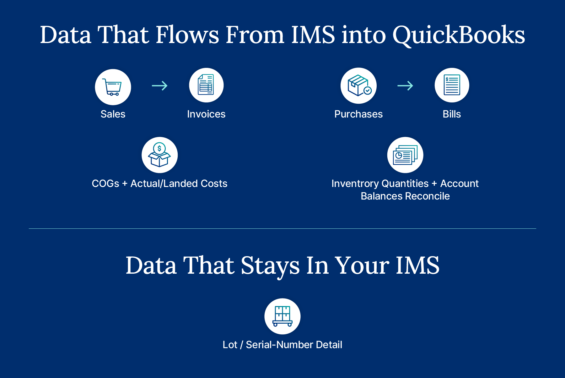 Data-flow diagram of what syncs from inventory software to QuickBooks and what stays in the inventory system.