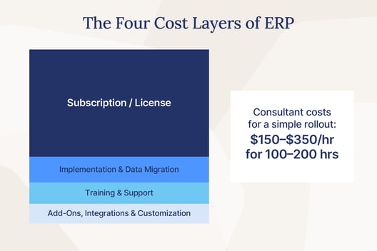 Diagram of the four ERP cost layers for a small business: subscription, implementation, training and support, and add-ons.