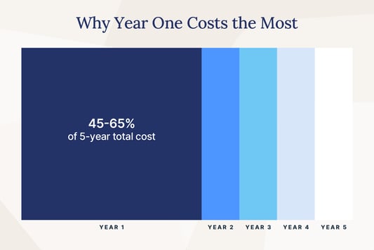 Chart showing ERP year-one costs making up 45 to 65 percent of five-year total cost of ownership.