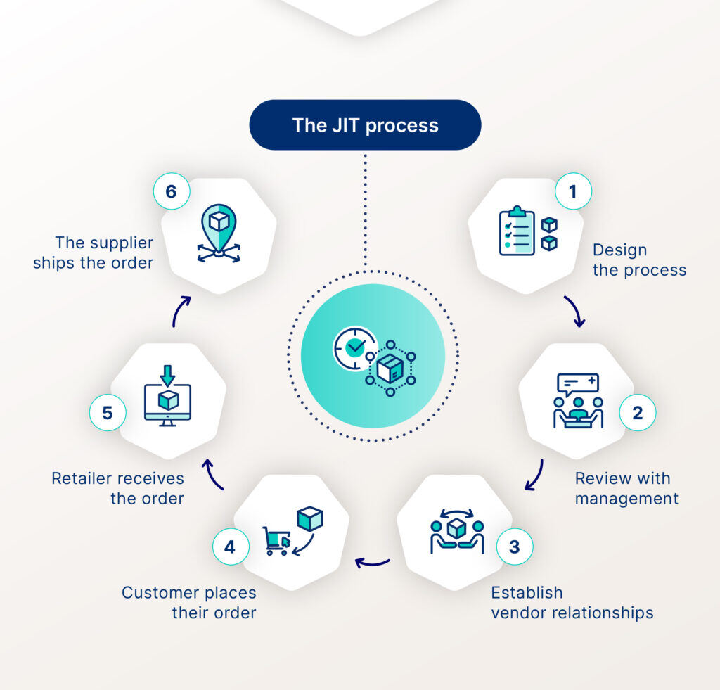 Just in time inventory (JIT): Definition + benefits in 2024 - Cin7