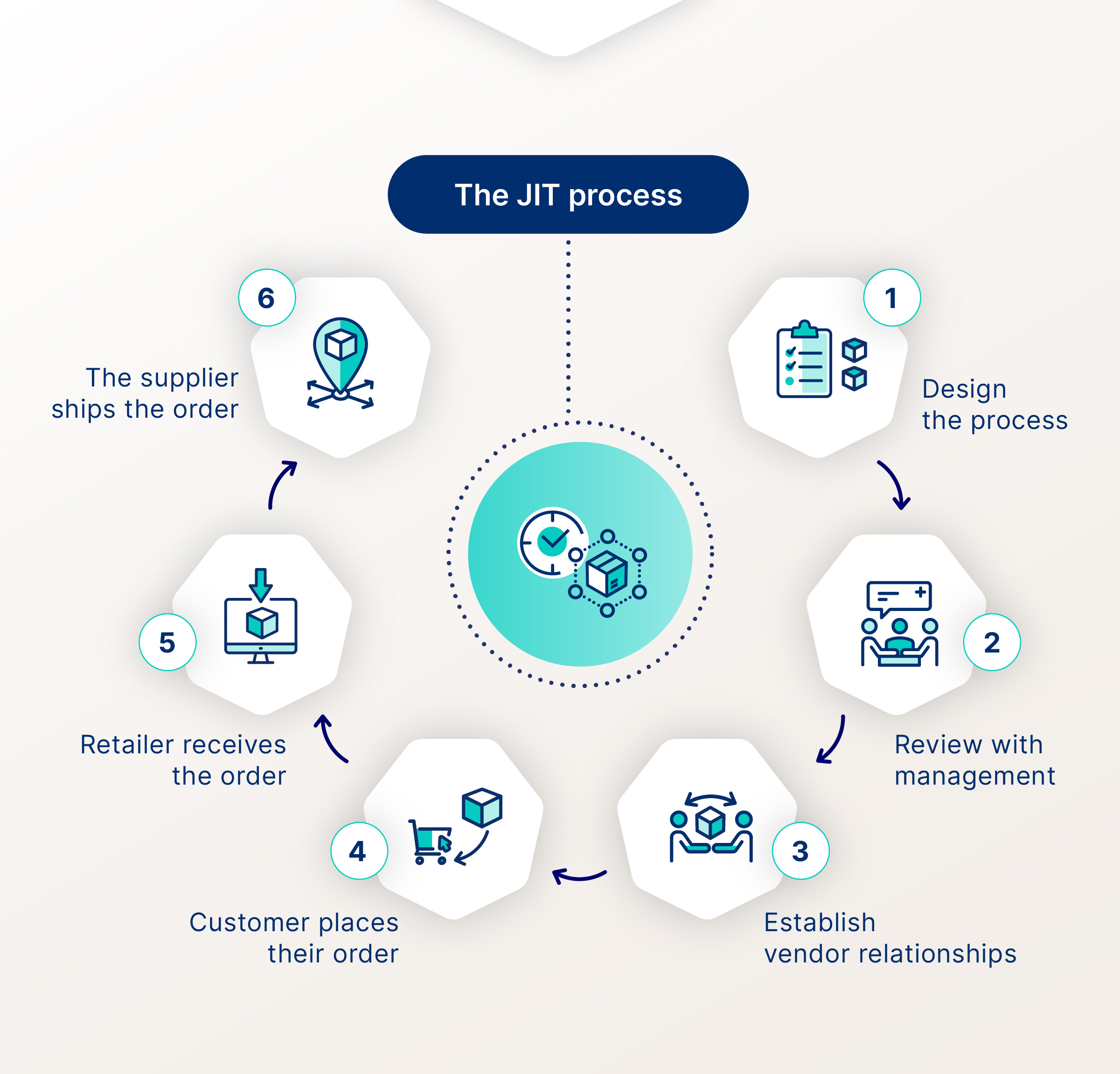 Just in time inventory (JIT): Definition + benefits in 2024 - Cin7