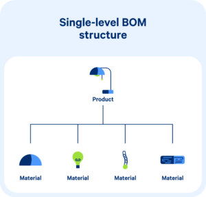 Bill of Materials (BOM): What It Is & How It Works | Cin7